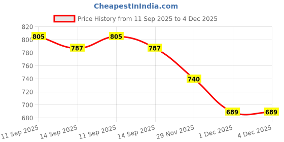 flipkart.com clairbell R164 MEGAPHONE-Exceptional Sound Clarity,User-Friendly with USB,TF,240srecording Indoor, Outdoor PA System clairbell Price History Graph from 11 Sep 2025 to 4 Dec 2025