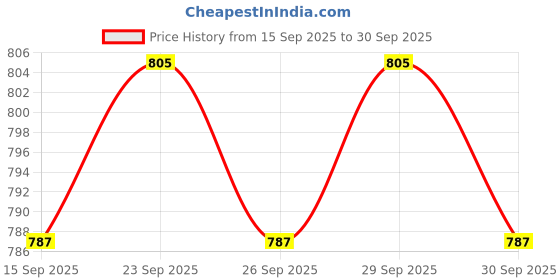 flipkart.com clairbell R182 MEGAPHONE-Exceptional Sound Clarity,User-Friendly with USB,TF,240srecording Indoor, Outdoor PA System clairbell Price History Graph from 15 Sep 2025 to 30 Sep 2025