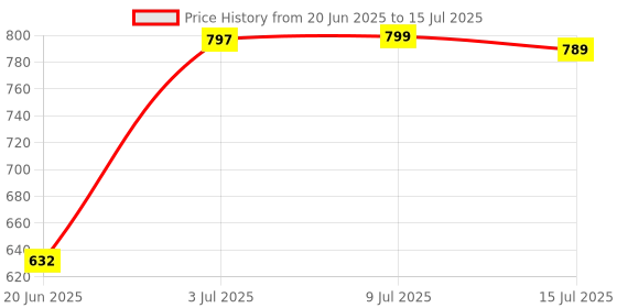 flipkart.com Clairbell RAD83-SH120-M51 BLUETOOTH DESKTOP TB LED LCD PORTABLE SPEAKER 15 W Bluetooth Soundbar Price History Graph from 20 Jun 2025 to 15 Jul 2025