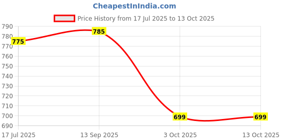 flipkart.com Clairbell RAD89-SH126-M51 SOUNDBAR BLUETOOTH SPEAKER COMPATIBLE WITH ALL SMARTPHONES 15 W Bluetooth Soundbar Price History Graph from 17 Jul 2025 to 12 Oct 2025