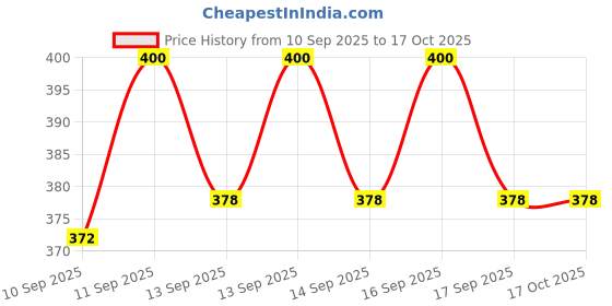 flipkart.com Clairbell RAH71-HL22_Tech usb 2.0 wireless 300mbps USB Adapter (Black) USB Adapter Price History Graph from 10 Sep 2025 to 16 Oct 2025