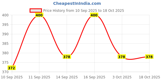 flipkart.com Clairbell RAH74-HL25_Tech usb 2.0 wireless 300mbps USB Adapter (Black) USB Adapter Price History Graph from 10 Sep 2025 to 18 Oct 2025