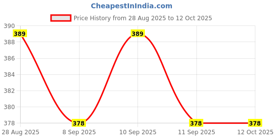 flipkart.com Clairbell RAH82-HL33_Tech usb 2.0 wireless 300mbps USB Adapter (Black) USB Adapter Price History Graph from 28 Aug 2025 to 12 Oct 2025