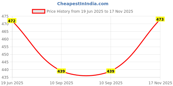 flipkart.com clairbell Rechargeable Emergency Bulb Inverter Bulb, 4Hr battery backup_Pack of 3 LW255 4 hrs Bulb Emergency Light clairbell Price History Graph from 19 Jun 2025 to 17 Nov 2025