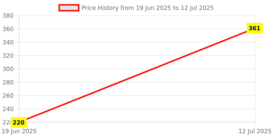 flipkart.com Clairbell RGVA_Bluetooth M3 Plus Portable Mini Speaker Bluetooth Speaker(Multicolor) 48 W Bluetooth Soundbar Price History Graph from 19 Jun 2025 to 12 Jul 2025