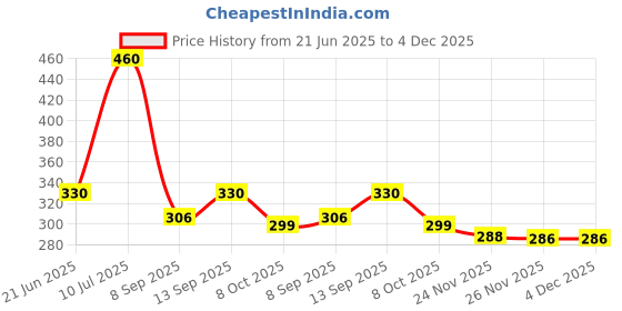 flipkart.com Clairbell RGVA_Colorful Wireless mini M3 Speaker Bluetooth Speakers Round(Multicolor) 48 W Bluetooth Soundbar Price History Graph from 21 Jun 2025 to 4 Dec 2025