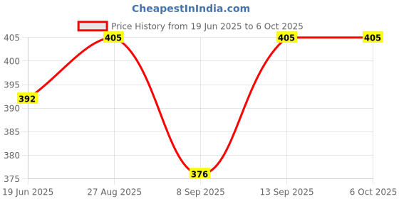 flipkart.com Clairbell RI9_R1S Bluetooth Selfie Sticks with Remote and Selfie Light Single Gimbal for Mobile Price History Graph from 19 Jun 2025 to 5 Oct 2025
