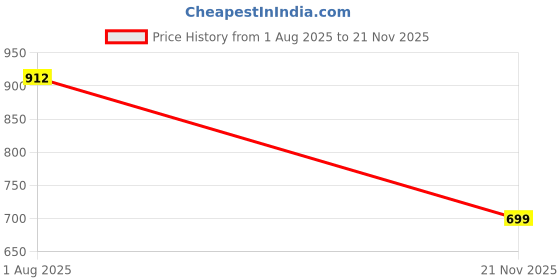 flipkart.com Clairbell sar_849A_E91 Bluetooth Wireless Portable SoundBar Bluetooth Speaker Smart Phones 48 W Bluetooth Soundbar Price History Graph from 1 Aug 2025 to 21 Nov 2025