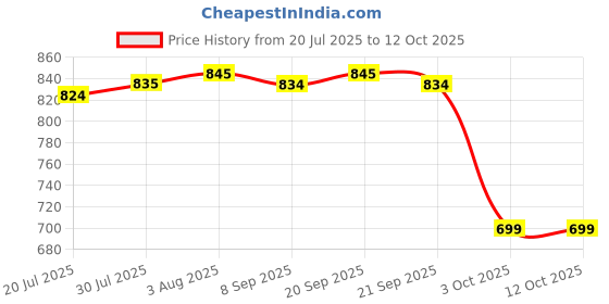 flipkart.com Clairbell sar_851A_E91 Bluetooth Wireless Portable SoundBar Bluetooth Speaker Smart Phones 48 W Bluetooth Soundbar Price History Graph from 20 Jul 2025 to 12 Oct 2025