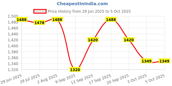 flipkart.com Clairbell sar_862A_4216 Wireless Bluetooth Portable Party Speaker with Glow Lights Speaker 48 W Bluetooth Soundbar Price History Graph from 29 Jun 2025 to 5 Oct 2025