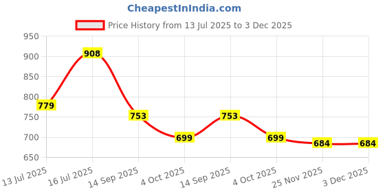 flipkart.com Clairbell sar_872A_Wireless E91 Bluetooth Smart Soundbar TV Speaker HomeDesktop Speaker 48 W Bluetooth Soundbar Price History Graph from 13 Jul 2025 to 3 Dec 2025