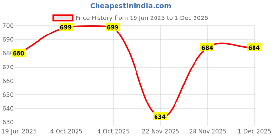 flipkart.com Clairbell sar_873A_Wireless E91 Bluetooth Smart Soundbar TV Speaker HomeDesktop Speaker 48 W Bluetooth Soundbar Price History Graph from 19 Jun 2025 to 30 Nov 2025