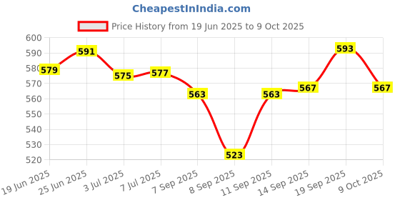 flipkart.com clairbell SH12 Premium (Bluetooth Headset) with Cancelation Technology_LNL378 Bluetooth Headset clairbell Price History Graph from 19 Jun 2025 to 9 Oct 2025