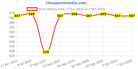 flipkart.com clairbell SH12 Premium (Bluetooth Headset) with Noise Cancelation Technology_GIG113 Bluetooth Headset clairbell Price History Graph from 17 Jun 2025 to 6 Oct 2025