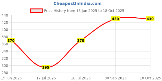 flipkart.com clairbell SKY42-ME79_Mini Garlic Chopper | Portable Mini Food Chopper Electric Vegetable & Fruit Chopper clairbell Price History Graph from 15 Jun 2025 to 18 Oct 2025
