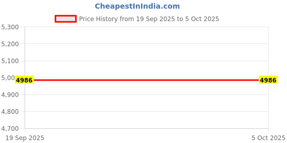 flipkart.com CLAIRBELL Smart Projector for Home 4K Support Rotabable Design withApp Netflix,YouTubeK244 (4500 lm / 1 Speaker / Wireless / Remote Controller) Portable Projector Price History Graph from 19 Sep 2025 to 5 Oct 2025