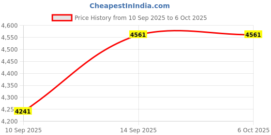 flipkart.com CLAIRBELL Smart Projector for Home 4K Support Rotabable Design withApp Netflix,YouTubeL153 (4500 lm / 1 Speaker / Wireless / Remote Controller) Portable Projector Price History Graph from 10 Sep 2025 to 5 Oct 2025