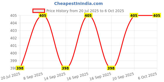 flipkart.com Clairbell SN7_R1S Bluetooth Selfie Sticks with Remote and Selfie Light Single Gimbal for Mobile Price History Graph from 20 Jul 2025 to 5 Oct 2025
