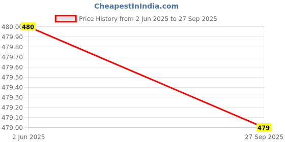 flipkart.com Clairbell Sonic (PORTABLE DESKTOP SPEAKER) Deep Bass Sound with Dynamic LED LightR424 10 W Bluetooth Laptop/Desktop Speaker Price History Graph from 2 Jun 2025 to 27 Sep 2025