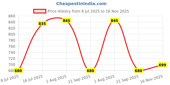 flipkart.com Clairbell SOU64-HSB27-E91 Wireless rechargeable portable Premium bass Speaker 15 W Bluetooth Soundbar Price History Graph from 8 Jul 2025 to 16 Nov 2025