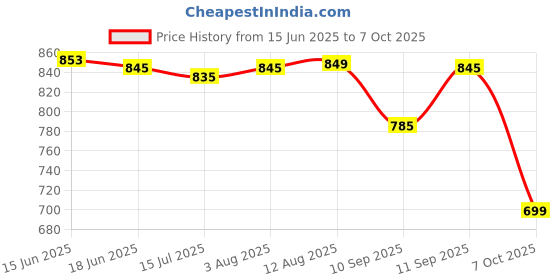 flipkart.com Clairbell Soundboard 48 W Bluetooth Soundbar Price History Graph from 15 Jun 2025 to 7 Oct 2025