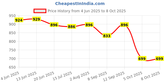 flipkart.com Clairbell Soundboard Wireless Bluetooth Speaker bar 48 W Bluetooth Soundbar Price History Graph from 4 Jun 2025 to 7 Oct 2025