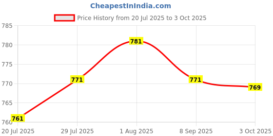 flipkart.com Clairbell Speaker with FM Radio, Mic & USB Pen Drive 5W Bluetooth SpeakerMU300 5 W Bluetooth Party Speaker Price History Graph from 20 Jul 2025 to 3 Oct 2025
