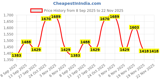 flipkart.com Clairbell Speaker with mic) 40W Stereo Sound (Home Theater) II522 40 W Bluetooth Home Theatre Price History Graph from 8 Sep 2025 to 22 Nov 2025