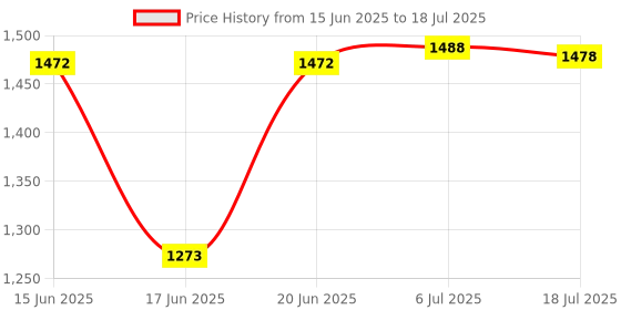 flipkart.com Clairbell Speaker With Mic Super Wireless Portable compatiable With all smart phones . 15 W Bluetooth Tower Speaker Price History Graph from 15 Jun 2025 to 18 Jul 2025