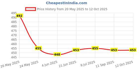 flipkart.com Clairbell STVA_Colorful Wireless mini M3 Speaker Bluetooth Speakers Round(Multicolor) 48 W Bluetooth Soundbar Price History Graph from 20 May 2025 to 12 Oct 2025