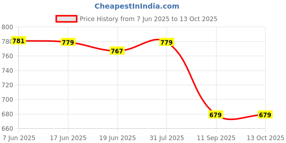 flipkart.com clairbell sunglass Over the head Bluetooth Headset Bluetooth Headset clairbell Price History Graph from 7 Jun 2025 to 13 Oct 2025