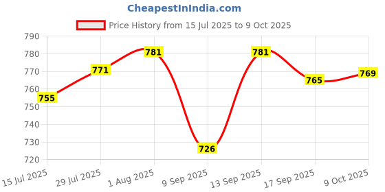 flipkart.com Clairbell Support Memory Card Slot 48 W Bluetooth Party Speaker Price History Graph from 15 Jul 2025 to 9 Oct 2025