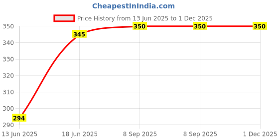 flipkart.com clairbell Surya Emergency Bulb 12W Rechargeable LED Inverter 3 hrs Emergency Light JX193 4 hrs Bulb Emergency Light clairbell Price History Graph from 13 Jun 2025 to 30 Nov 2025
