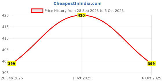 flipkart.com Clairbell TG113 Bluetooth(PORTABLE DESKTOP SPEAKER)With Stereo Sound & 1200mAh BatteryI175 5 W Bluetooth Laptop/Desktop Speaker Price History Graph from 28 Sep 2025 to 6 Oct 2025