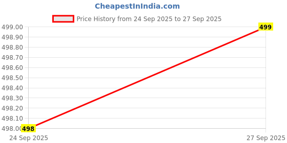 flipkart.com Clairbell Titanic (PORTABLE BLUETOOTH SPEAKER)With 6H. Playtime,Powerful BassY374 12 W Bluetooth Laptop/Desktop Speaker Price History Graph from 24 Sep 2025 to 27 Sep 2025