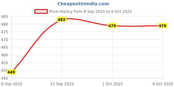 flipkart.com Clairbell TRE76-PZ158_Music System 10 W Bluetooth Speaker (Black, Stereo Channel) 15 W Bluetooth Speaker Price History Graph from 8 Sep 2025 to 8 Oct 2025