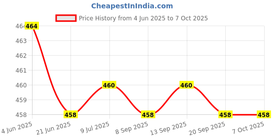 flipkart.com Clairbell TRTA_Colorful Wireless mini M3 Speaker Bluetooth Speakers Round(Multicolor) 48 W Bluetooth Soundbar Price History Graph from 4 Jun 2025 to 7 Oct 2025