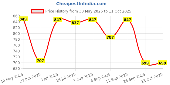 flipkart.com Clairbell UNC76_LE130-Sound barYST-3502 Super Bass Bluetooth Wireless Portable 15 W Bluetooth Speaker Price History Graph from 30 May 2025 to 11 Oct 2025