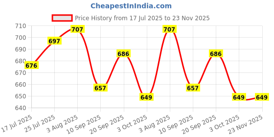 flipkart.com Clairbell Unleash Superior Sound (Bluetooth Speakers) & Sound Bars Await_ASA1522 56 W Bluetooth Soundbar Price History Graph from 17 Jul 2025 to 23 Nov 2025