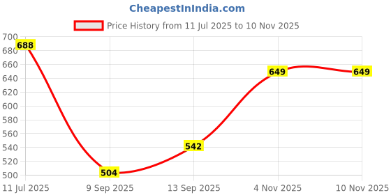 flipkart.com Clairbell Unleash Superior Sound (Bluetooth Speakers) & Sound Bars Await_BUB1542 56 W Bluetooth Soundbar Price History Graph from 11 Jul 2025 to 10 Nov 2025