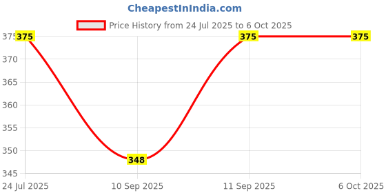 flipkart.com Clairbell UQ7_R1S Bluetooth Selfie Sticks with Remote and Selfie Light Single Gimbal for Mobile Price History Graph from 24 Jul 2025 to 5 Oct 2025