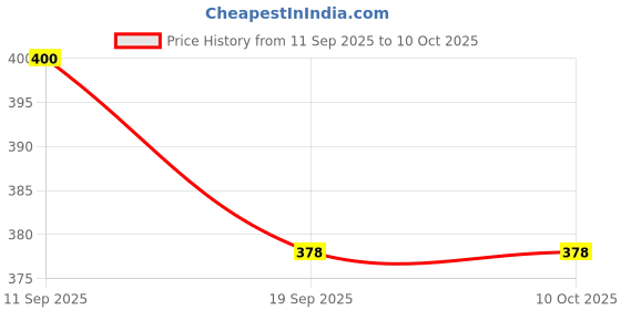 flipkart.com Clairbell USB Adapter Price History Graph from 11 Sep 2025 to 9 Oct 2025