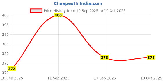flipkart.com Clairbell USB Adapter Price History Graph from 10 Sep 2025 to 10 Oct 2025