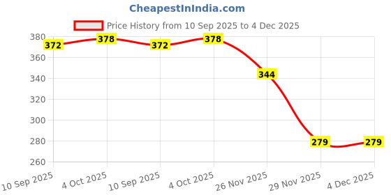 flipkart.com Clairbell USB Adapter Price History Graph from 10 Sep 2025 to 3 Dec 2025