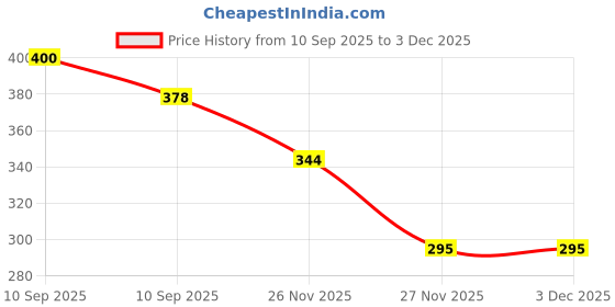 flipkart.com Clairbell USB Adapter Price History Graph from 10 Sep 2025 to 2 Dec 2025