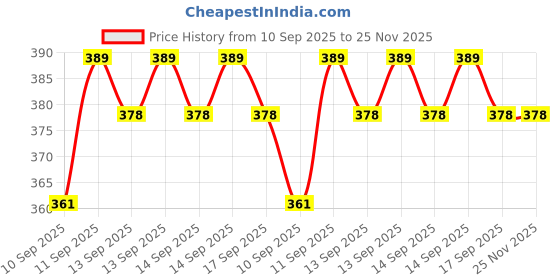 flipkart.com Clairbell USB Adapter Price History Graph from 10 Sep 2025 to 24 Nov 2025