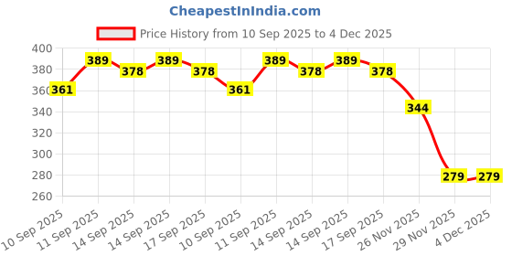 flipkart.com Clairbell USB Adapter Price History Graph from 10 Sep 2025 to 3 Dec 2025