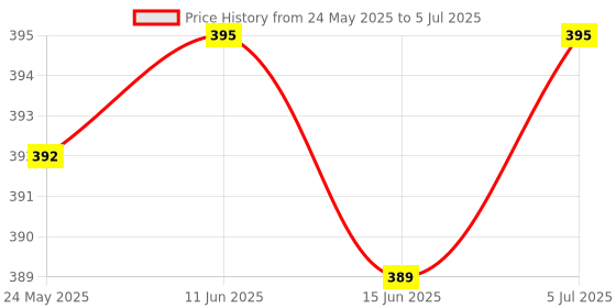flipkart.com Clairbell USB Adapter Price History Graph from 24 May 2025 to 5 Jul 2025