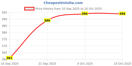 flipkart.com Clairbell USB Adapter Price History Graph from 10 Sep 2025 to 9 Oct 2025