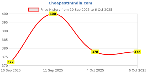 flipkart.com Clairbell USB Adapter Price History Graph from 10 Sep 2025 to 6 Oct 2025